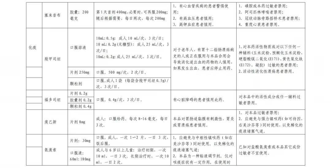 居家西药合理使用篇(图5)
