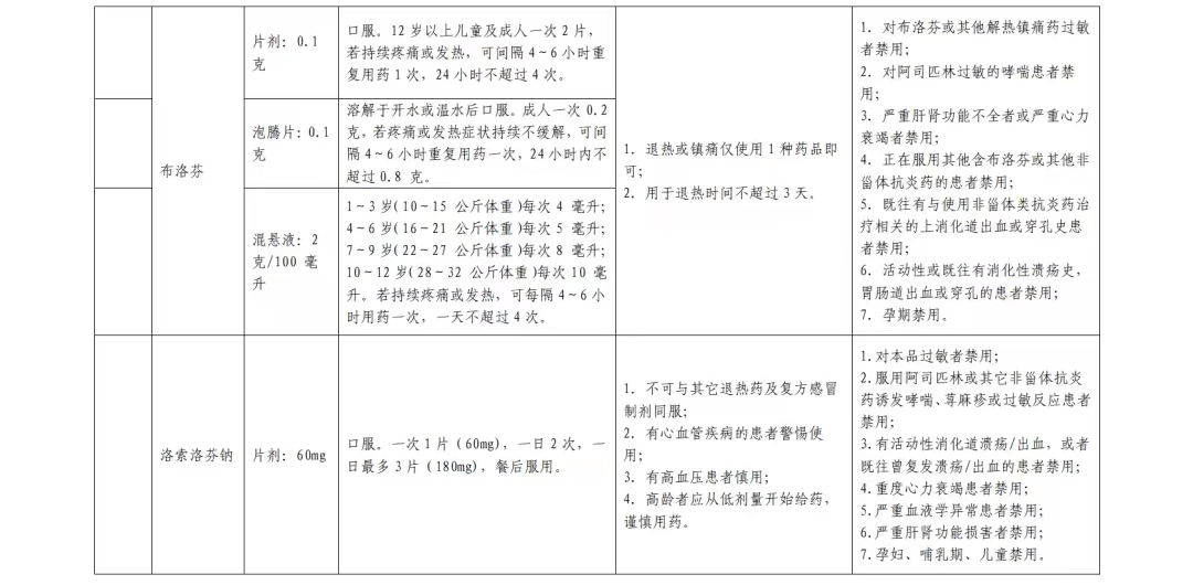居家西药合理使用篇(图3)