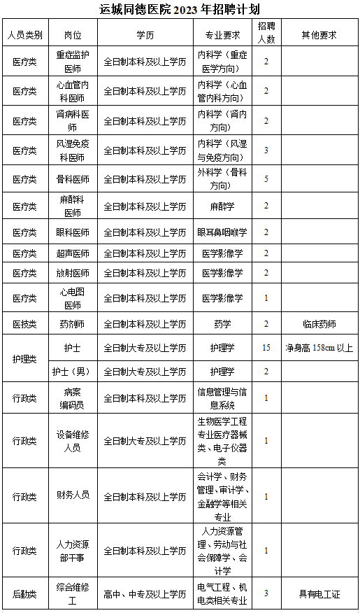 运城同德医疗集团2023年招聘公告(图3)